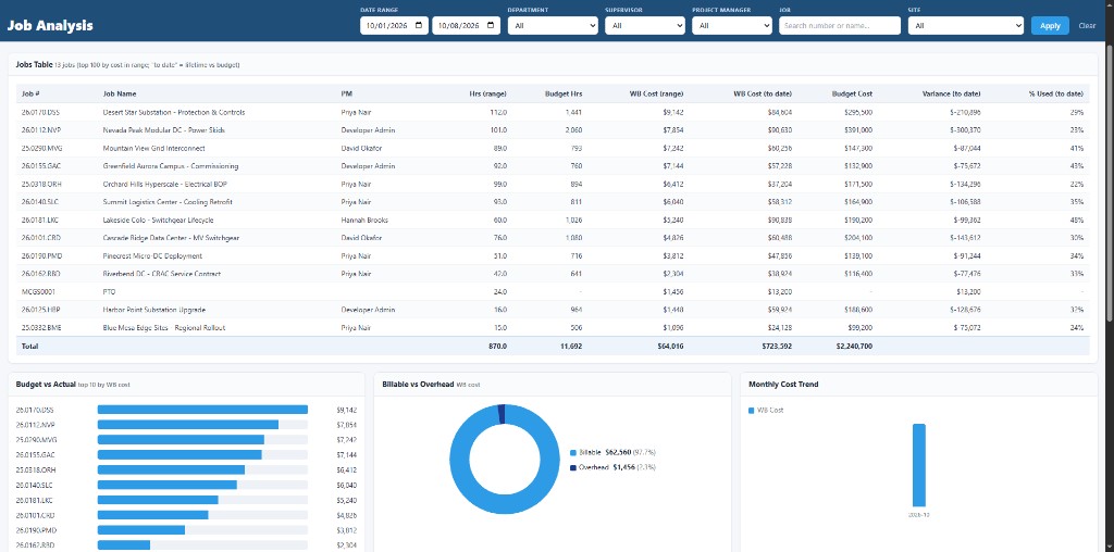 OT Register job analysis: hours, budget, cost, variance, and percent of budget used, with billable versus overhead